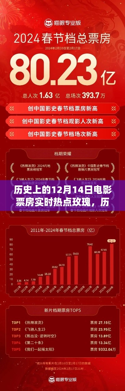 历史上的12月14日,电影票房与玫瑰的奇妙之夜